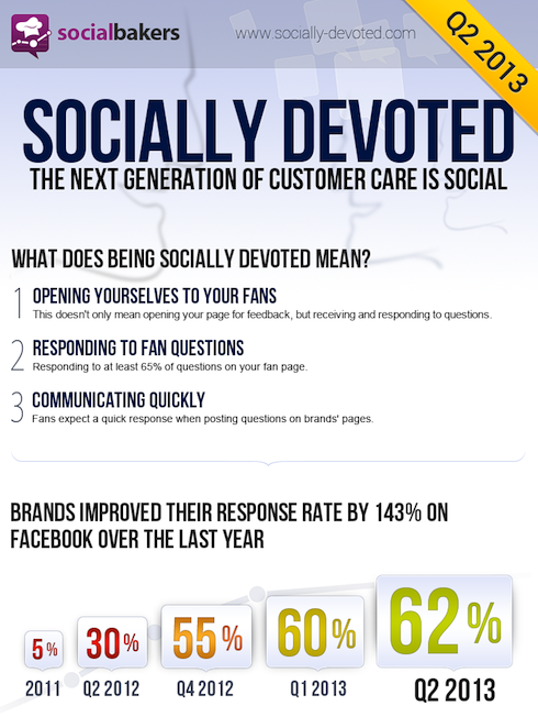Social Media Customer Services